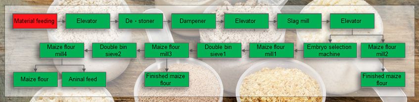 Complete Commercial Flour Mill Plant Process Design