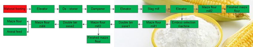 Corn Flour Milling Machine Process Flow