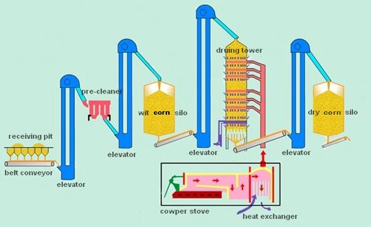 corn drying flow diagram