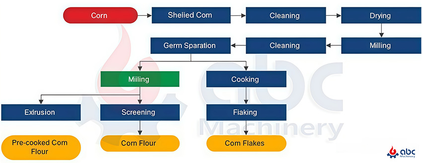 maize flour processing process