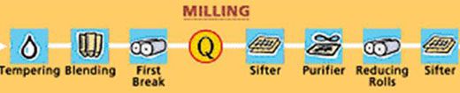 wheat milling