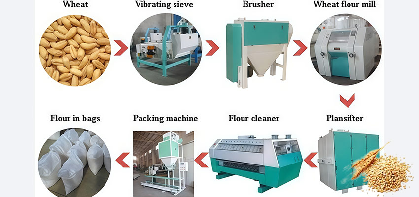 Wheat Milling Process Flow Diagram