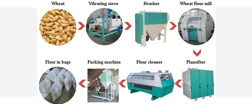 Wheat Milling Process Flowchart